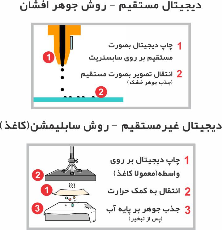 چاپ دیجیتال پرچم - تفاوت چاپ مستقیم و غیر مستقیم